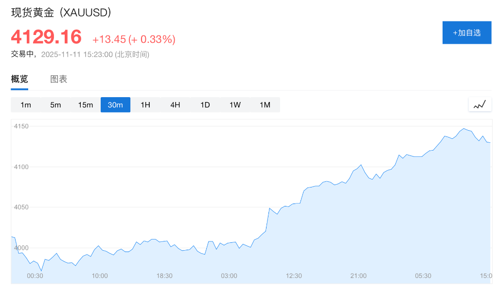 图片[3] - 贸易担忧打压风险偏好，美股指期货集体走低，金银齐涨，比特币跌超1%