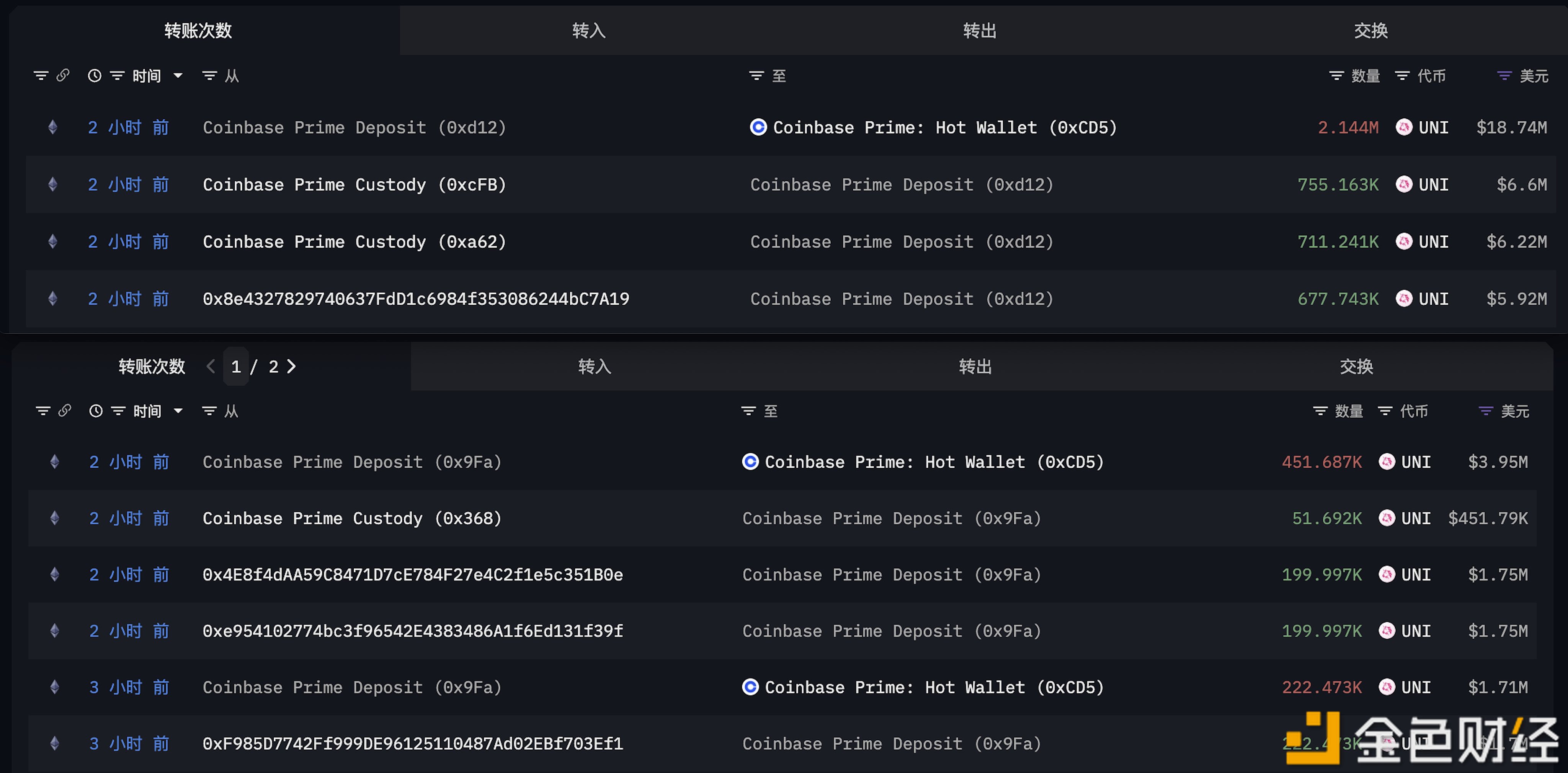 图片[1] - 某UNI投资机构在提案发布后向CEX转入281.8万枚UNI