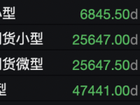 贸易担忧打压风险偏好，美股指期货集体走低，金银齐涨，比特币跌超1%