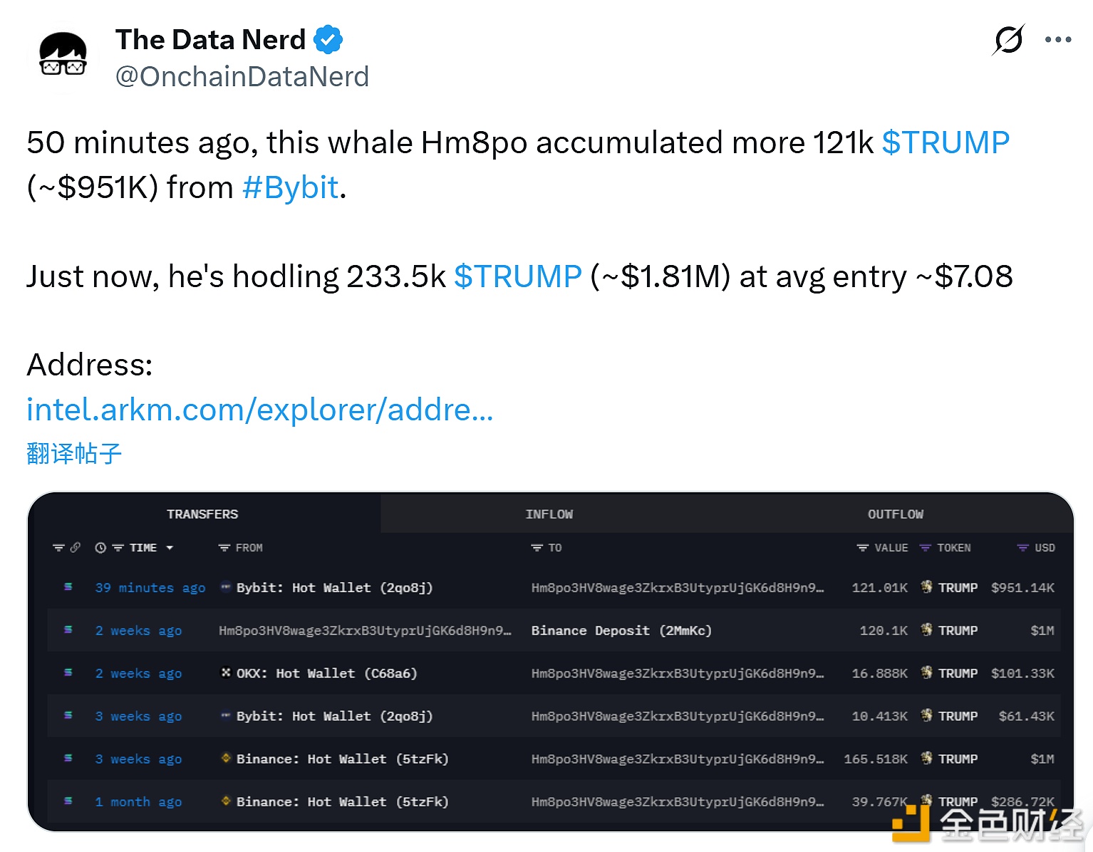 图片[1] - 某巨鲸从Bybit累积购入12.1万枚TRUMP，价值约 95.1 万美元