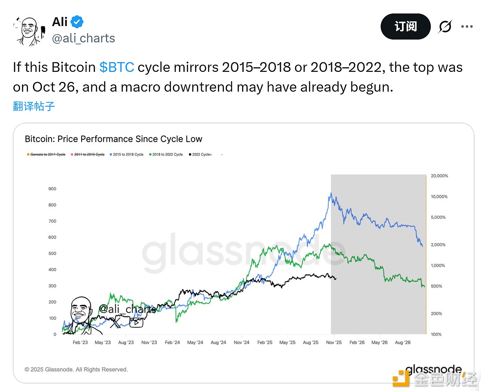 图片[1] - 分析师：本轮比特币周期宏观下行趋势或已开始