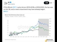 分析师：本轮比特币周期宏观下行趋势或已开始