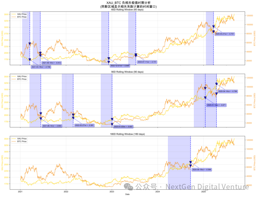 图片[3] - NDV：比特币、黄金、美元现金的比较研究
