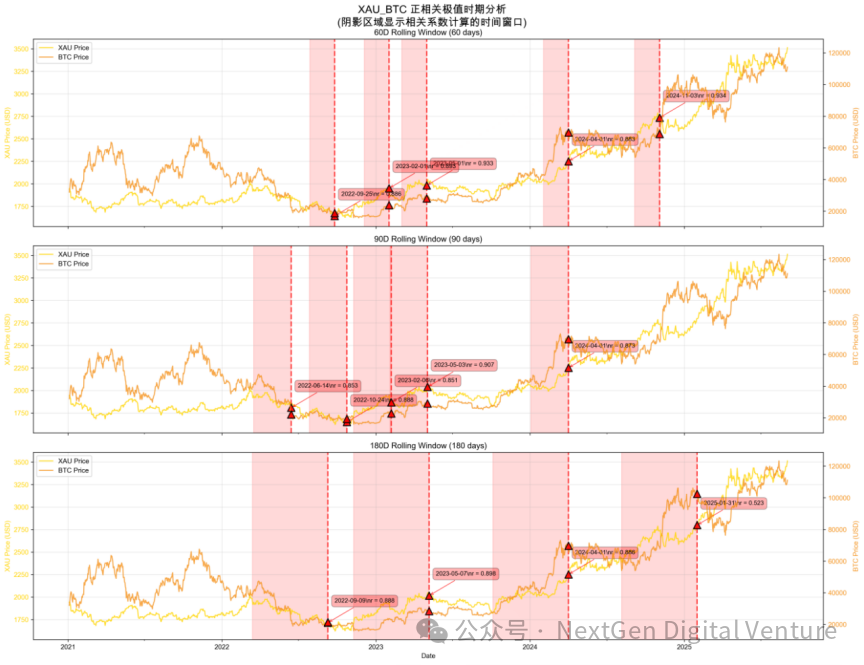 图片[2] - NDV：比特币、黄金、美元现金的比较研究