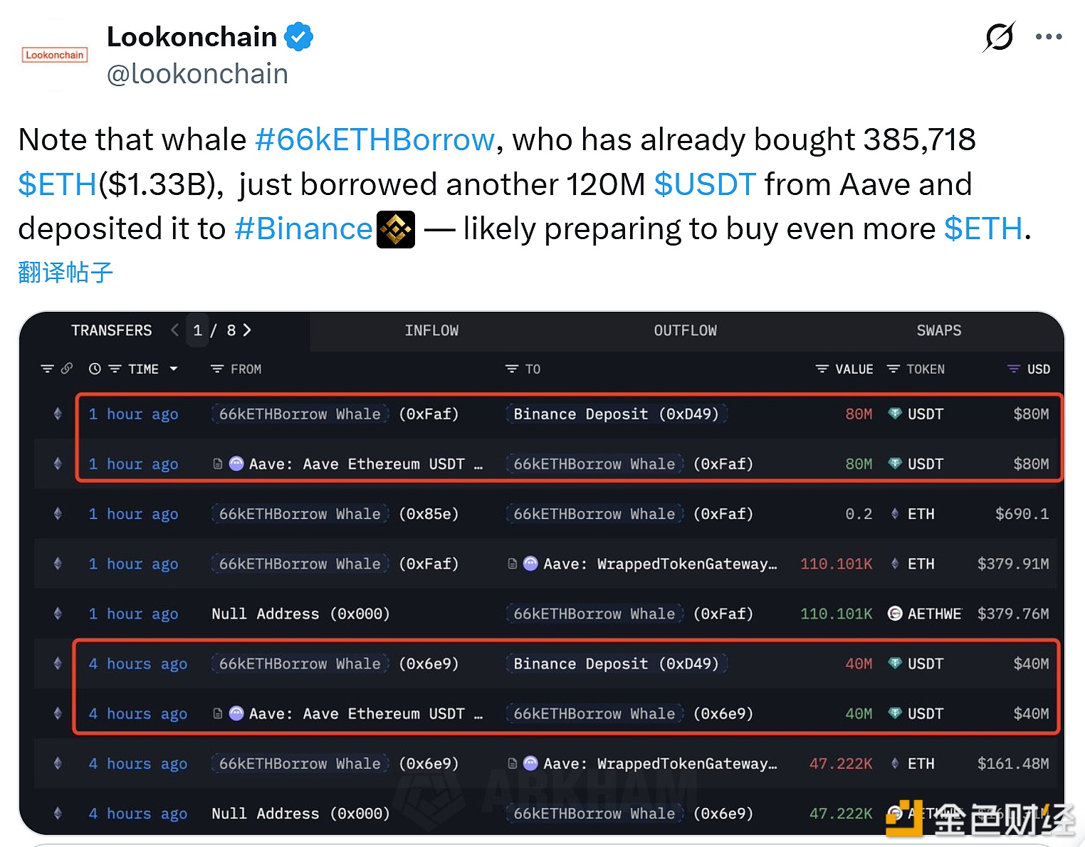 图片[1] - 某已持有38.57万枚ETH的鲸鱼再借1.2亿枚USDT