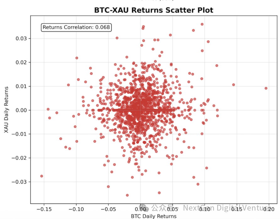 图片[4] - NDV：比特币、黄金、美元现金的比较研究