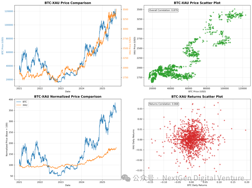 图片[1] - NDV：比特币、黄金、美元现金的比较研究