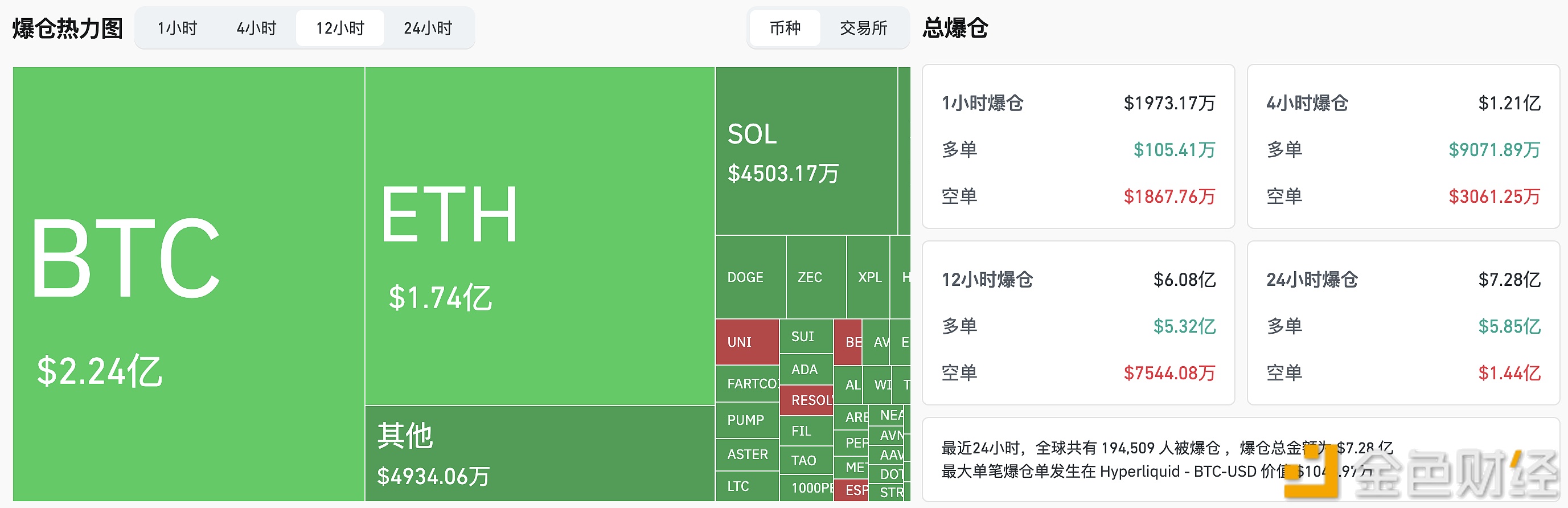 图片[1] - 过去12小时全网爆仓6.08亿美元，主爆多单