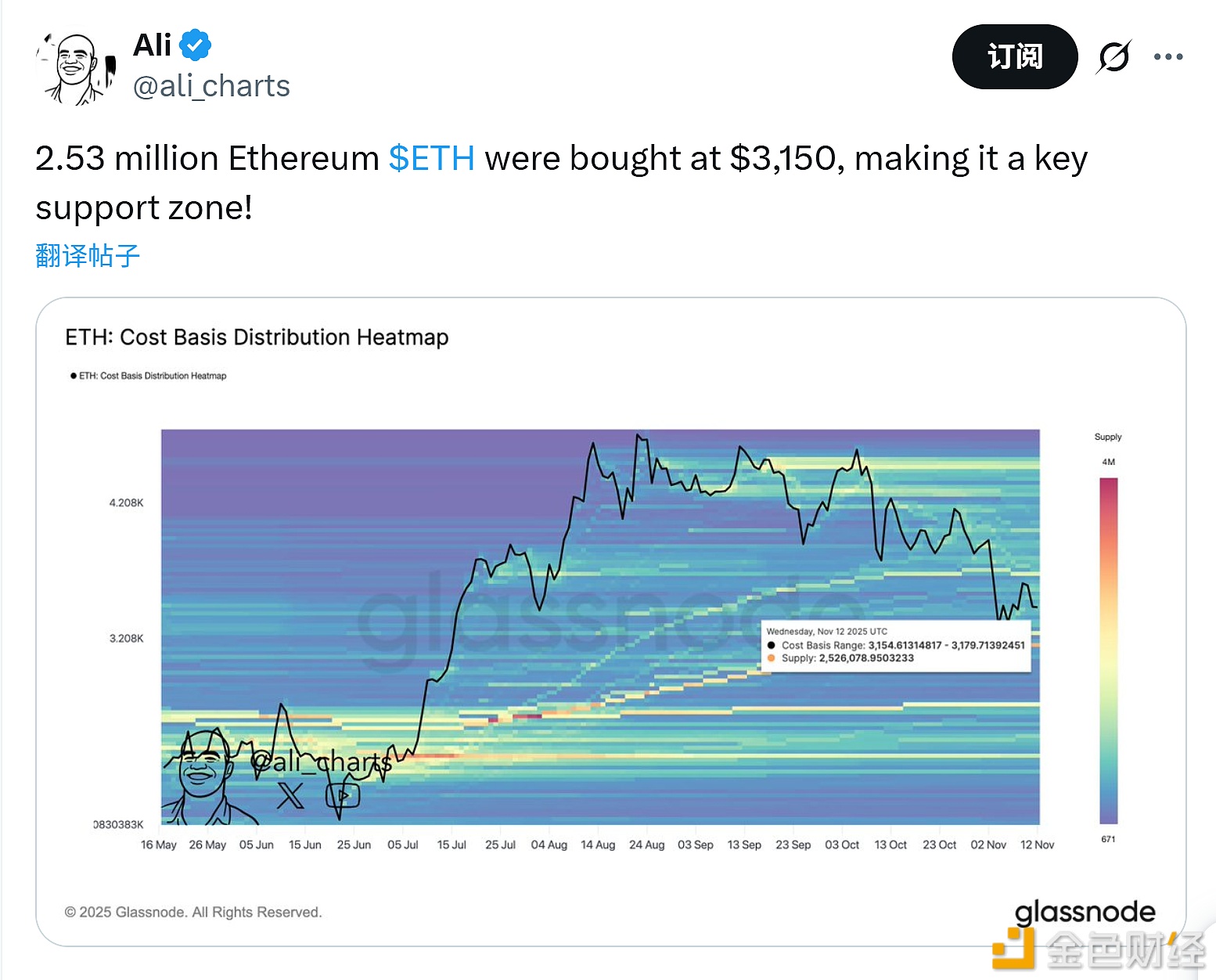 图片[1] - 分析：3150美元是以太坊重要支撑位