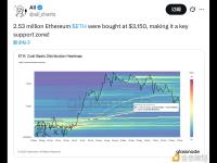 分析：3150美元是以太坊重要支撑位
