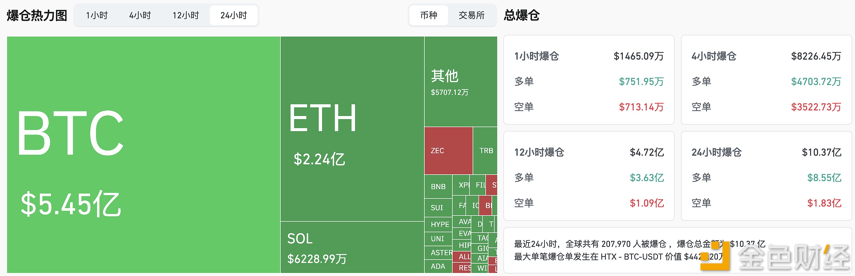 图片[1] - 过去24小时全网爆仓10.37亿美元