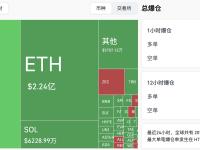 过去24小时全网爆仓10.37亿美元