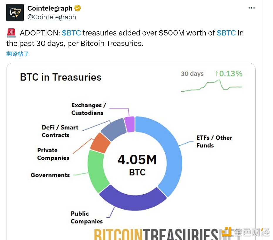 图片[1] - 过去30天机构BTC持仓增持超5亿美元