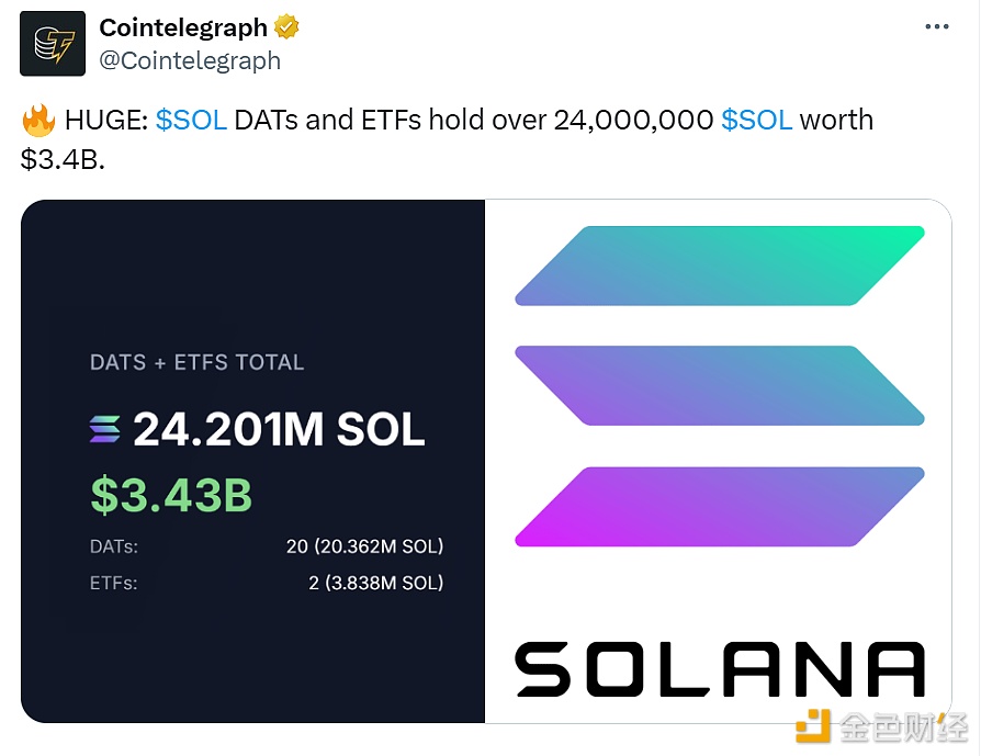 图片[1] - SOL财库公司和ETF总持有超2420万枚SOL