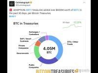 过去30天机构BTC持仓增持超5亿美元