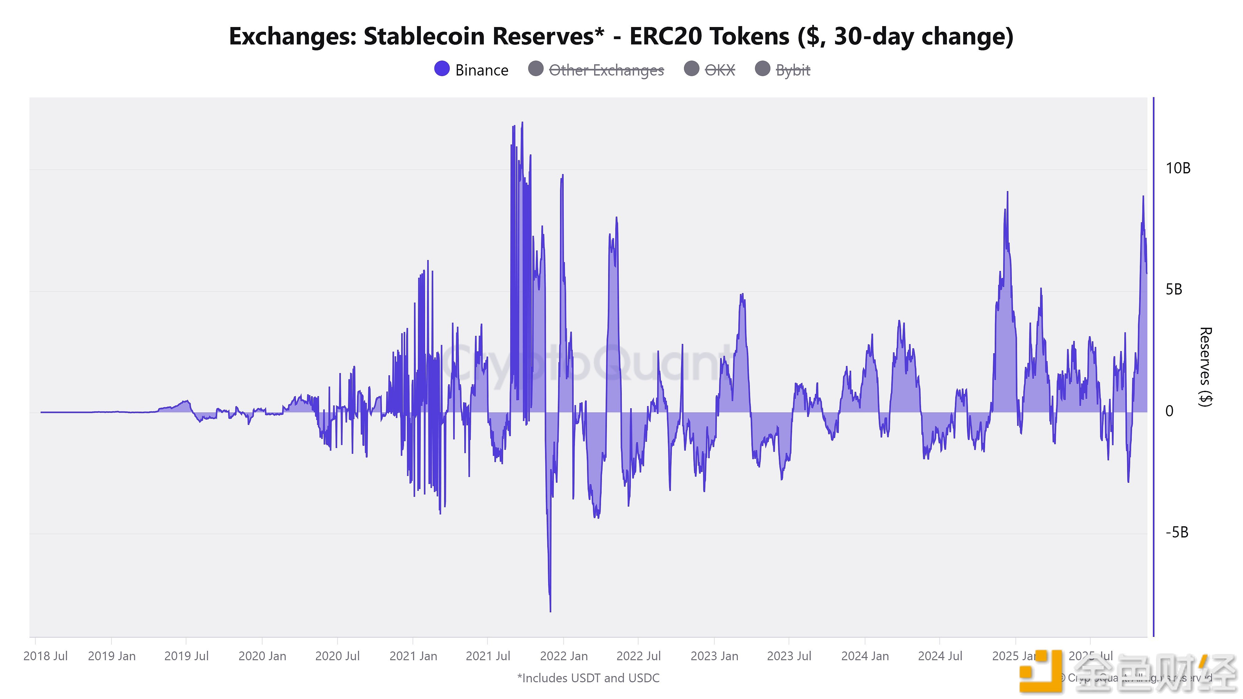 图片[1] - 超90亿美元稳定币过去30日内流入Binance，与2021年牛市历史峰值水平持平
