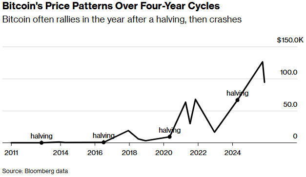 图片[1] - 市值跌去6000亿美元 比特币信徒还能否坚守信仰？
