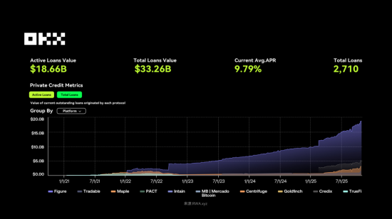 图片[7] - OKX 研究院 ：RWA为什么在2025年成为关键叙事？