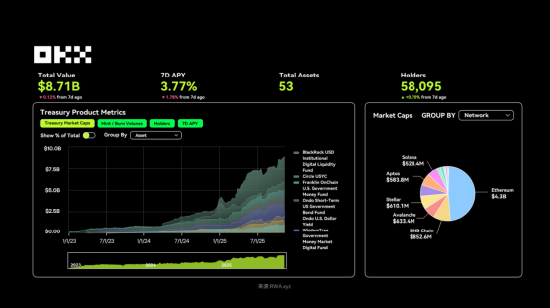 图片[9] - OKX 研究院 ：RWA为什么在2025年成为关键叙事？