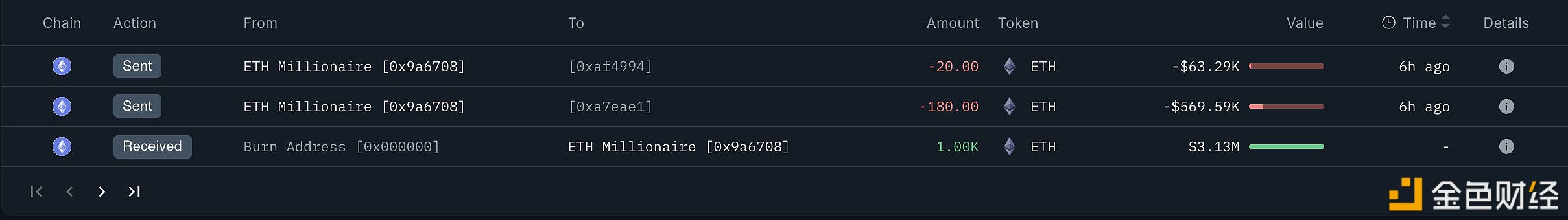 图片[1] - 某以太坊ICO钱包沉寂10余年后转出200枚ETH，价值62.5万美元