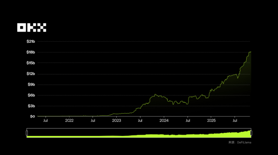 图片[5] - OKX 研究院 ：RWA为什么在2025年成为关键叙事？