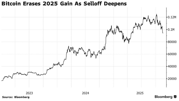 图片[2] - 市值跌去6000亿美元 比特币信徒还能否坚守信仰？