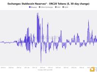 超90亿美元稳定币过去30日内流入Binance，与2021年牛市历史峰值水平持平