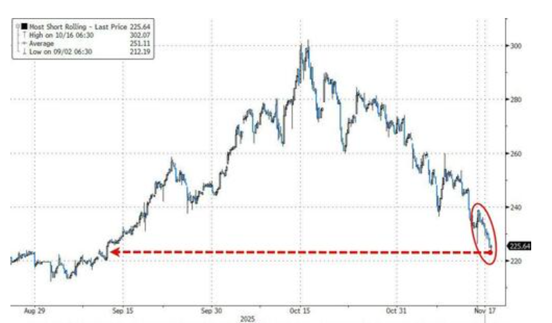 图片[6] - 科技股、币圈、黄金“三杀”，美股跌破关键支撑位，美国市场遭遇“全面抛售”