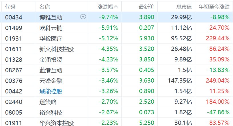 图片[1] - 加密货币概念全线下挫，比特币跌破9.1万美元蒸发今年以来逾30%升幅