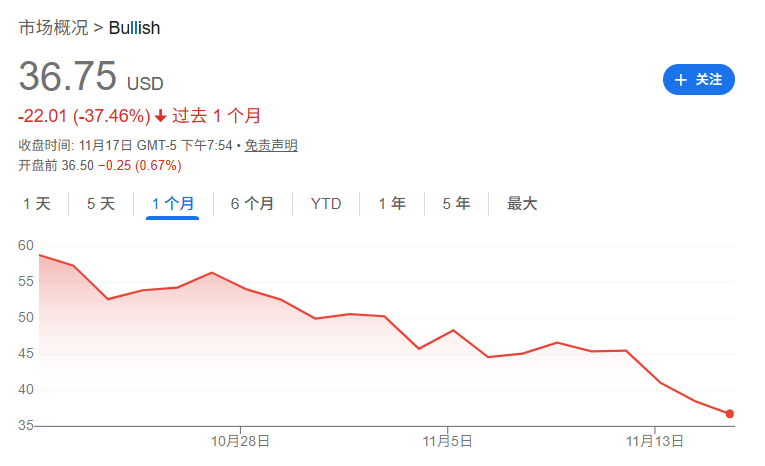 图片[1] - 逆势加仓！“木头姐”斥资1000万美元增持加密货币概念股Bullish