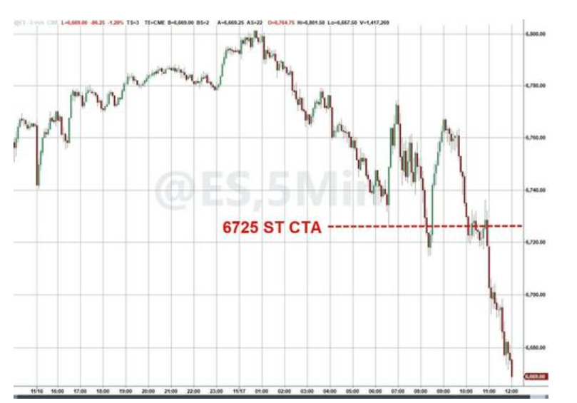 图片[7] - 科技股、币圈、黄金“三杀”，美股跌破关键支撑位，美国市场遭遇“全面抛售”