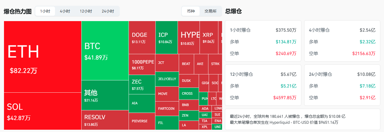 图片[2] - 比特币跌破9万美元！过去24小时内18万人爆仓