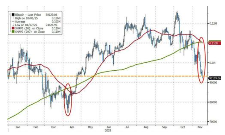 图片[13] - 科技股、币圈、黄金“三杀”，美股跌破关键支撑位，美国市场遭遇“全面抛售”