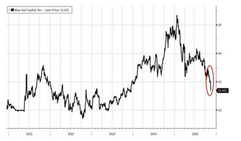 图片[16] - 科技股、币圈、黄金“三杀”，美股跌破关键支撑位，美国市场遭遇“全面抛售”