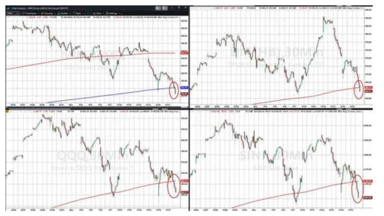 图片[4] - 科技股、币圈、黄金“三杀”，美股跌破关键支撑位，美国市场遭遇“全面抛售”