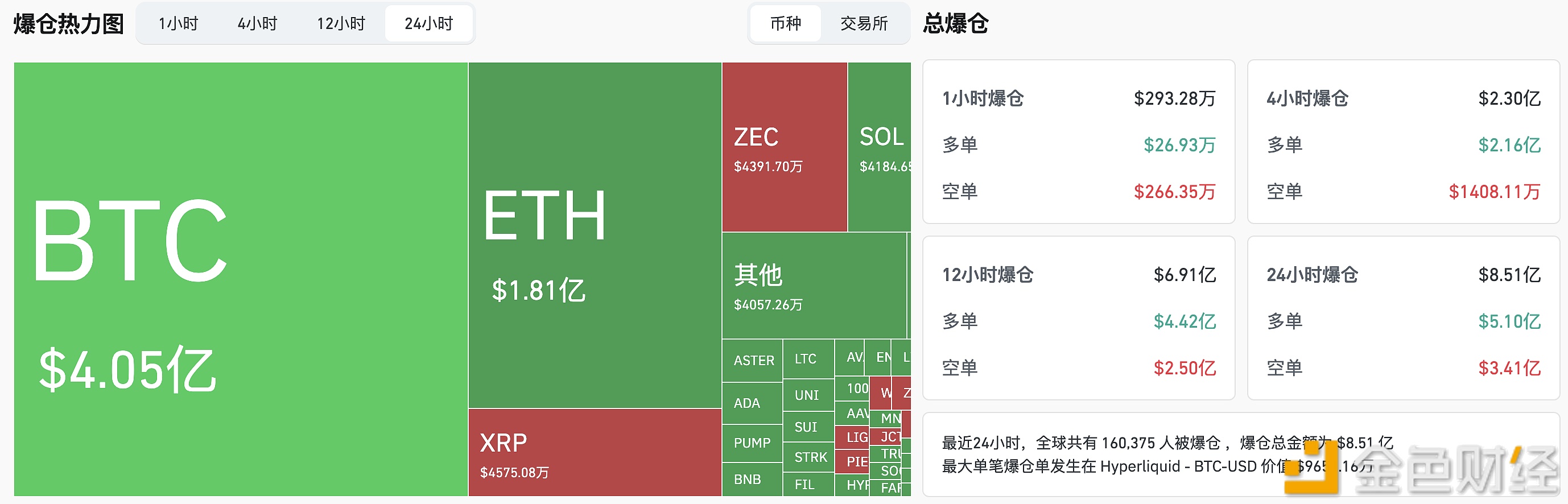 图片[1] - 过去24小时全网爆仓8.51亿美元