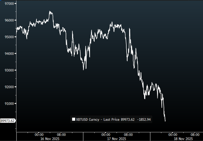 图片[1] - 比特币跌破9万美元！过去24小时内18万人爆仓