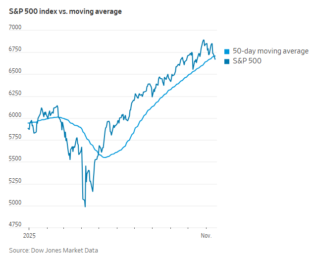 图片[1] - 科技股、币圈、黄金“三杀”，美股跌破关键支撑位，美国市场遭遇“全面抛售”