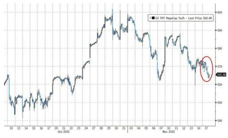 图片[5] - 科技股、币圈、黄金“三杀”，美股跌破关键支撑位，美国市场遭遇“全面抛售”
