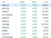 加密货币概念全线下挫，比特币跌破9.1万美元蒸发今年以来逾30%升幅