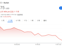 逆势加仓！“木头姐”斥资1000万美元增持加密货币概念股Bullish
