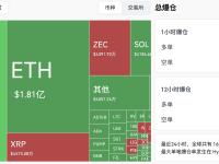 过去24小时全网爆仓8.51亿美元