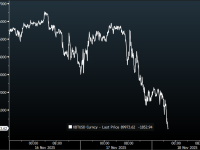 比特币跌破9万美元！过去24小时内18万人爆仓