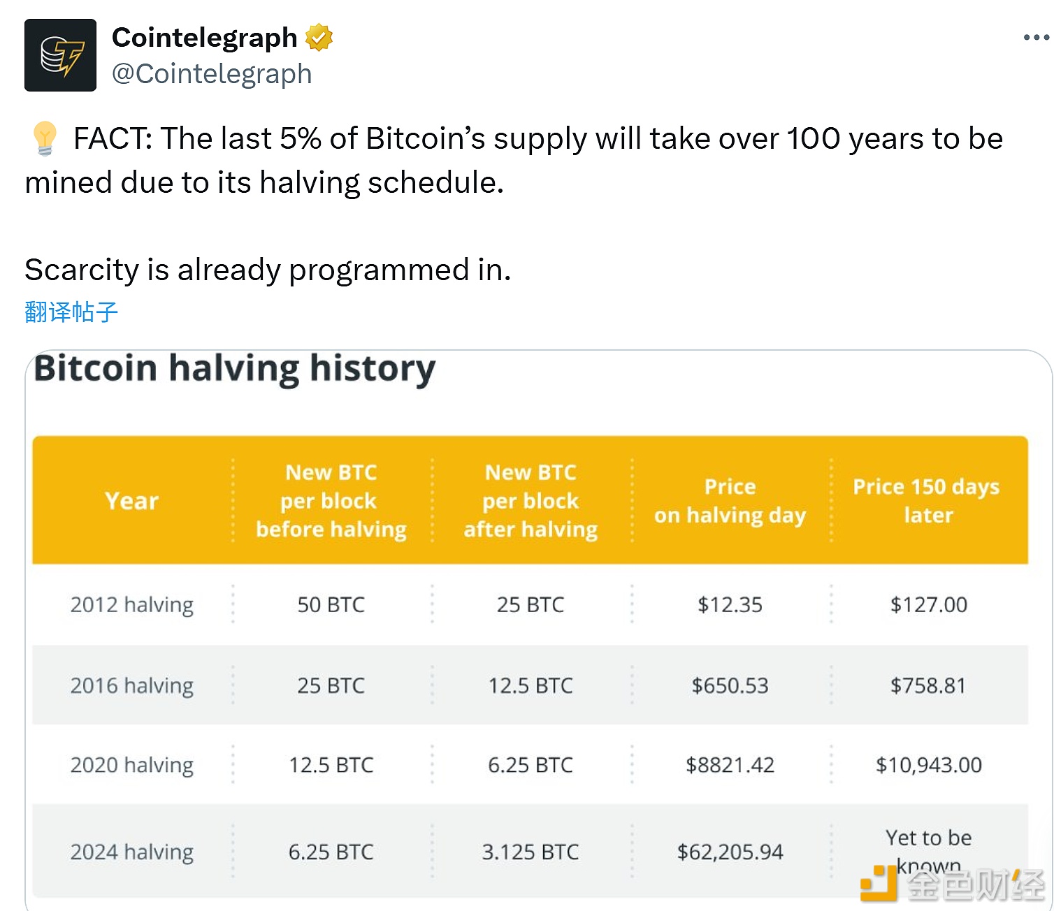 图片[1] - 比特币最后5%的供应量将需要超过100年才能被挖出