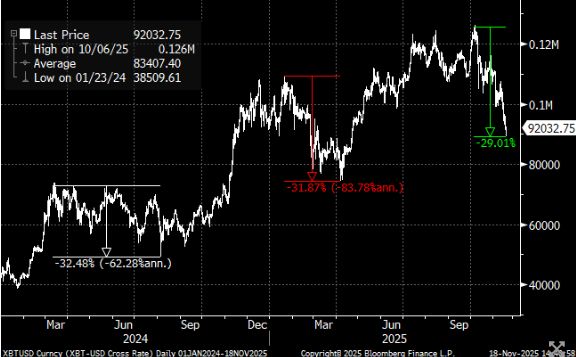 图片[1] - 比特币抛售已经结束？渣打分析师预期年底将出现反弹