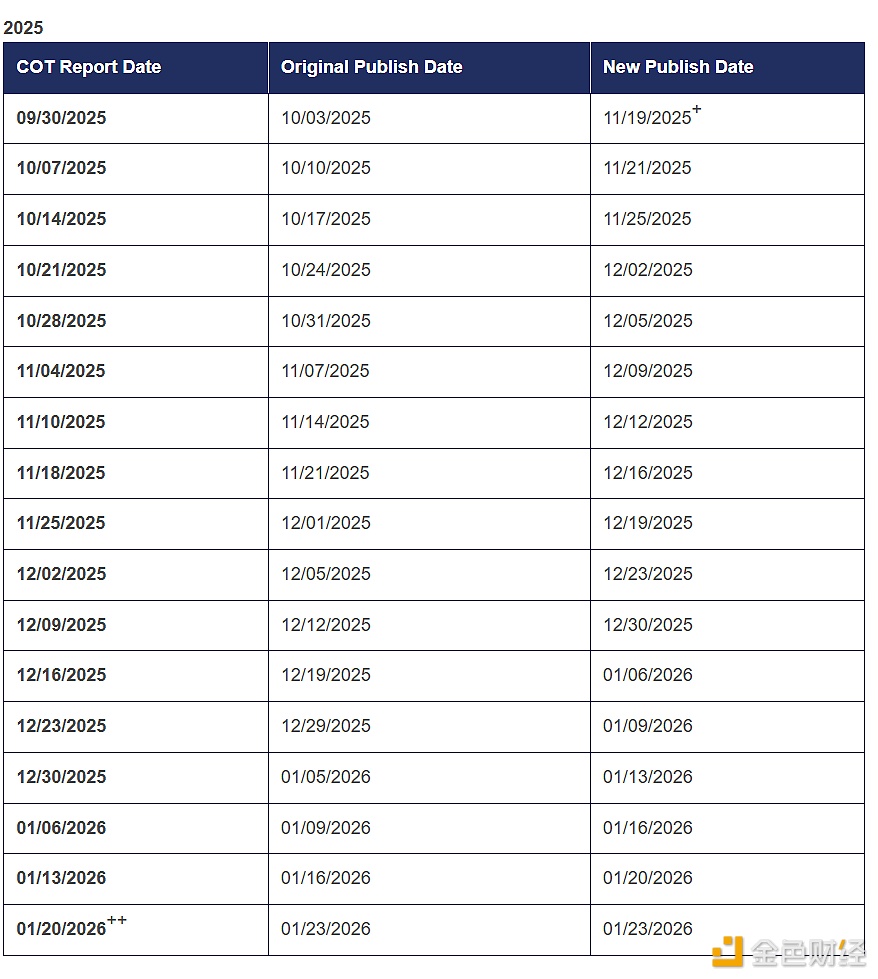 图片[2] - 美国新一批数据发布时间敲定 涉CFTC周报、PPI等