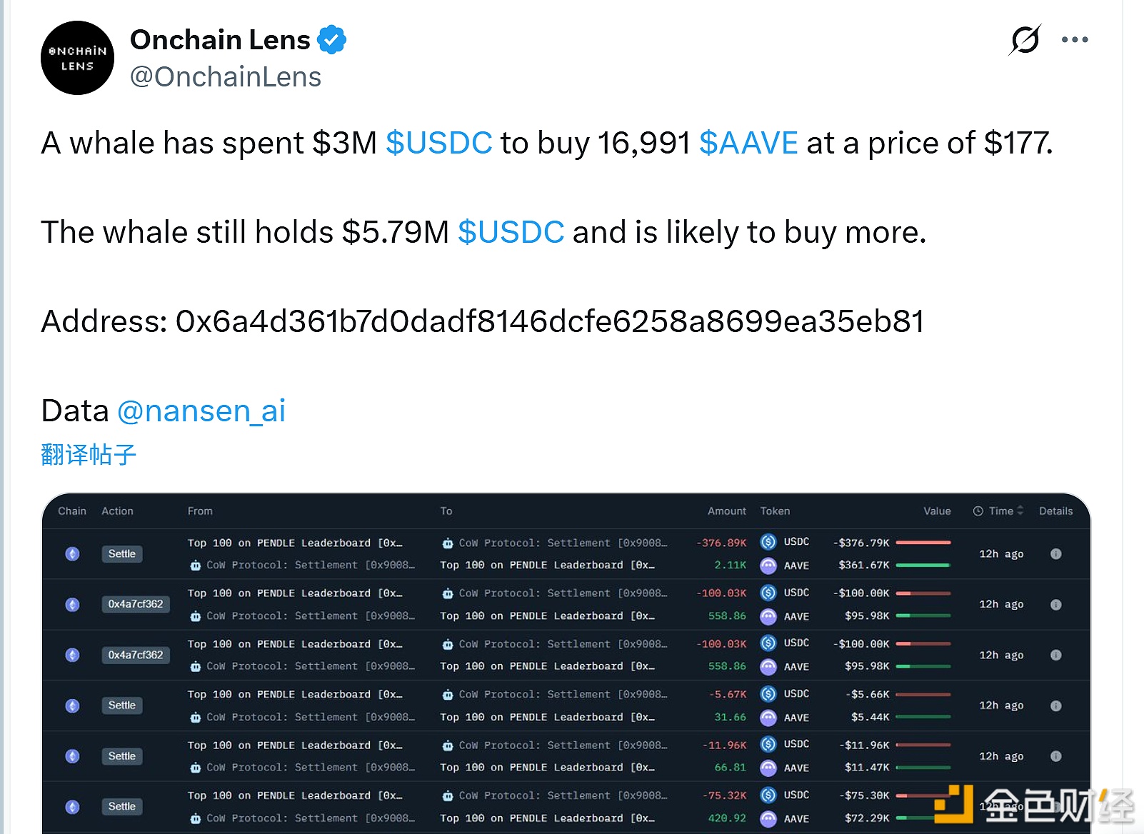 图片[1] - 某巨鲸已花费300万枚USDC买入16,991枚AAVE