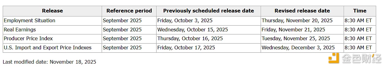图片[1] - 美国新一批数据发布时间敲定 涉CFTC周报、PPI等