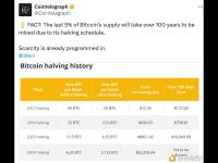 比特币最后5%的供应量将需要超过100年才能被挖出
