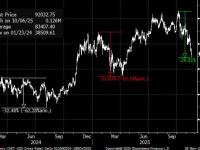 比特币抛售已经结束？渣打分析师预期年底将出现反弹